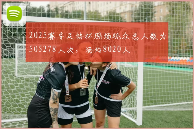 2025赛季足协杯现场观众总人数为505278人次，场均8020人